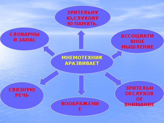 ЗРИТЕЛЬНУЮ,СЛУХОВУЮ ПАМЯТЬ. СЛОВАРНЫЙ ЗАПАС АССОЦИАТИВНОЕ МЫШЛЕНИЕ МНЕМОТЕХНИКАРАЗВИВАЕТ ЗРИТЕЛЬНОЕСЛУХОВОЕ ВНИМАНИЕ СВЯЗНУЮ РЕЧЬ ВООБРАЖЕНИЕ 