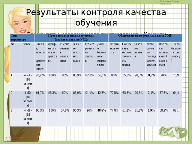 Результаты контроля качества обучения   Результаты независимого тестирования «Кенгуру-выпускникам» за 2017-2018 учебный год.   Тип параметра № класс Программные знания и умения (познавательные УУД) 1 2 Чтение, запись, сравнение чисел 4 «А» (16 человек) Арифметические действия 4 «Б» (16 человек) 97,9 % 3 4 «В» 91,7% Именованные величины 100% Решение текстовых задач 95,3% (18 человек) 96,3% 90% Геометрические фигуры 85,9% 60% 100% Доли и буквенные выражения 85,9% Обшее развитие (регулятивные УУД) 82,1% 57,8% 91,1% 90,3% Внимательность 53,1% 42,2% Понимание математического языка 80% 96% 55,2% 77,5% Базовые навыки 48,6% Установление последовательности 63,5% 90,3% 77,8% 61,1% Вопросы повышенной сложности 31,3% 79,8% Число баллов 2,1% 81,3% 90% ( ср.по классу) 57,5% 75,9 1,9% 64,4 58,9% 68,1 