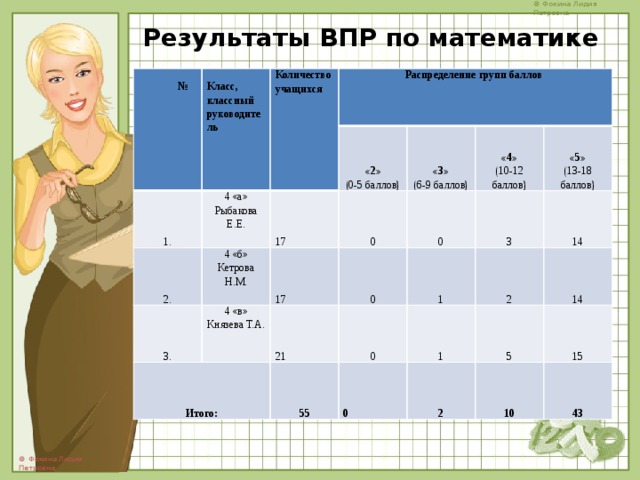 Результаты ВПР по математике    №  1. Класс, классный руководитель Количество 4 «а» Распределение групп баллов учащихся 2. «2» Рыбакова Е.Е. 17 3. 4 «б» «3» 0 (0-5 баллов) 4 «в» Итого: 17 Кетрова Н.М. 0 «4» (6-9 баллов) 21 0 Князева Т.А. 3 «5» (10-12 баллов) 55 1 0 14 (13-18 баллов) 1 2 0 14 5 2 15 10 43 
