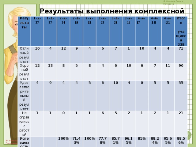 Результаты выполнения комплексной работы Результаты Отличный результат 1 «а» Хороший результат 10 1 «б» 27 2 «а» 4 12 Удовлетворительный результат 27 24 13 4 12 2 «б» Не справились с работой Успеваемость 8 9 1 9 2 «в» 19 4 3 «а» Качество знаний 1 4 18 5 3 «б» 0 22 6 4 8 5 4 28 3 «в» 7 1 100% 6 1 4 «а» 71,43% 1 17 81,8% 6 17 10 10 62% 6 10 100% 4 «б» 5 4 77,78% 6 82,35% 4 «в»  18 4 0 85,71% 2 51,85% 7 21 4 Итого 1 96,15% 64,29% 5 11 71  учащихся 57,69% 85% 5 90 2 238 65% 88,24% 55 1 58,82% 95,65% 21 88,56% 78,26% 66,17% 