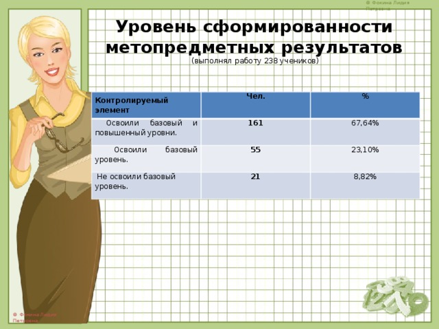 Уровень сформированности метопредметных результатов  (выполнял работу 238 учеников) Контролируемый элемент Чел.  Освоили базовый и повышенный уровни. % 161  Освоили базовый уровень. 55 67,64%  Не освоили базовый уровень. 23,10% 21 8,82% 
