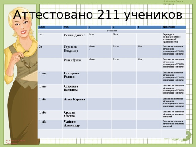 Аттестовано 211 учеников   Класс Ф.И. 1-4 классы 1 2б 2 Исаков Даниил 3в 3 Рус.яз. Коротеев Владимир Примечание Чтен. Матем. 1 «а» Ролик Диана Рус.яз.  . Григорьев Радион 1 «а» Матем. Переведен в следующий класс с академической задолженностью Чтен. Старцева Василиса Рус.яз. 1 «б» Остален на повторное обучение по рекомендации РПМПК и заявлению родителей Чтен. Агеев Кирилл 1 «б» 1 «б» Осталена на повторное обучение по рекомендации РПМПК и заявлению родителей Орлова Оксана Остален на повторное обучение по рекомендации РПМПК и заявлению родителей Чайкин Александр Осталена на повторное обучение по рекомендации РПМПК и заявлению родителей Остален на повторное обучение по рекомендации РПМПК и заявлению родителей Осталена на повторное обучение по заявлению родителей Остален на повторное обучение по заявлению родителей 