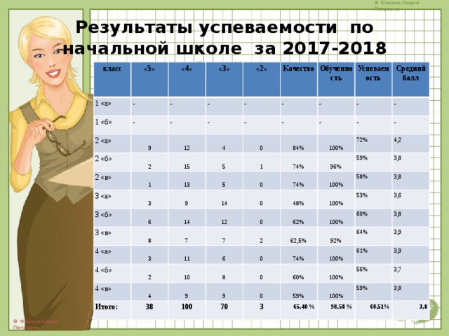Результаты успеваемости по начальной школе за 2017-2018 учебный год.      класс «5» 1 «а» «4» 1 «б» - «3» 2 «а» - - «2» 2 «б» - 9 - Качество - 2 «в» - 2 12 Обученность 3 «а» 1 15 4 - - Успеваемость 3 «б» 5 13 - - 3 0 Средний балл - 84% - 9 1 6 3 «в» 5 14 0 14 - 8 74% 4 «а» 100% - 12 4 «б» 3 7 0 72% - 74% 96% 48% 59% 4 «в» 2 11 7 4,2 100% 0 Итого: 6 3,8 62% 2 100% 4 10 58% 3,8 38 0 8 53% 9 62,5% 100% 100 0 60% 74% 92% 3,6 9 70 60% 100% 3,8 0 64% 3 61% 100% 59% 3,9 100% 56% 3,9 65,40 % 59% 3,7 98,58 % 3,8 60,51% 3,8 