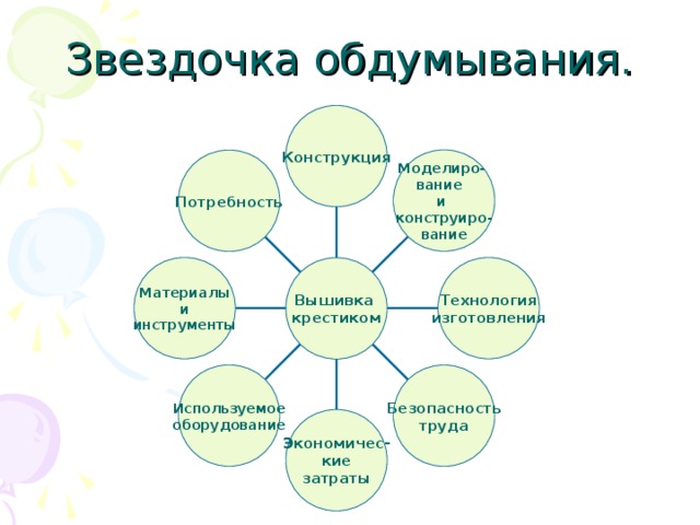 Звездочка обдумывания. Конструкция Моделиро- вание и конструиро- вание Потребность Технология изготовления Материалы и инструменты Вышивка крестиком Используемое оборудование Безопасность труда Экономичес- кие затраты 