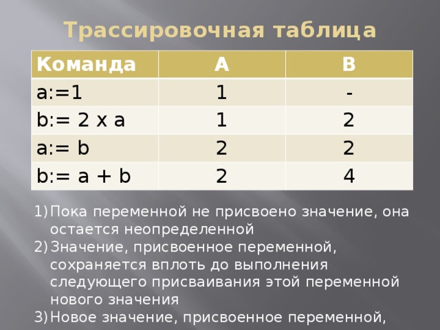 Трассировочная таблица Команда А a:=1 B 1 b:= 2 x a a:= b 1 - 2 2 b:= a + b 2 2 4 Пока переменной не присвоено значение, она остается неопределенной Значение, присвоенное переменной, сохраняется вплоть до выполнения следующего присваивания этой переменной нового значения Новое значение, присвоенное переменной, заменяет ее предыдущее значение 