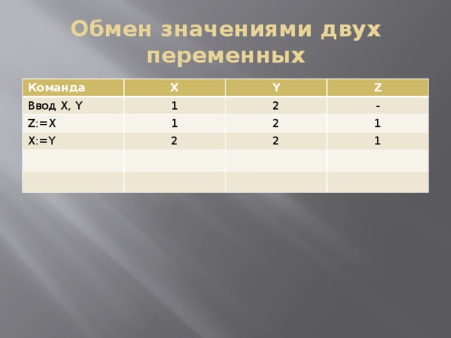 Обмен значениями двух переменных Команда X Ввод X, Y 1 Y Z:=X X:=Y Z 2 1 2 - 2 1 2 1 