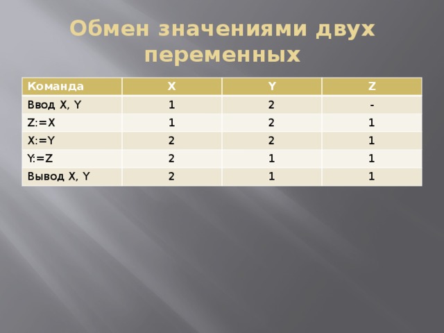 Обмен значениями двух переменных Команда X Ввод X, Y 1 Y Z:=X Z 2 1 X:=Y 2 - 2 Y:=Z Вывод X, Y 2 1 2 1 2 1 1 1 1 