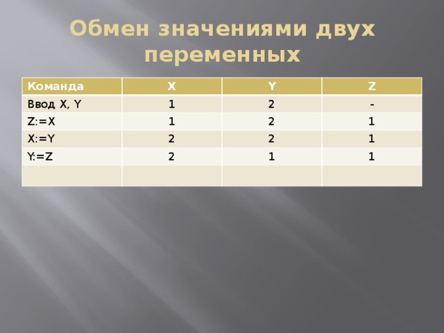 Обмен значениями двух переменных Команда X Ввод X, Y 1 Z:=X Y X:=Y 1 2 Z - 2 2 Y:=Z 1 2 2 1 1 1 