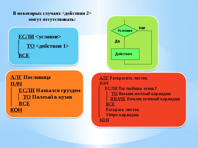 В некоторых случаях  могут отсутствовать: Нет Условие ЕСЛИ   ТО  ВСЕ Да Действие 1 Действие АЛГ Пословица НАЧ  ЕСЛИ Назвался груздем  ТО Полезай в кузов  ВСЕ КОН АЛГ Раскрасить листок НАЧ  ЕСЛИ Ты любишь осень?  ТО Возьми желтый карандаш  ИНАЧЕ Возьми зеленый карандаш  ВСЕ  Раскрась листок  Убери карандаш КОН 