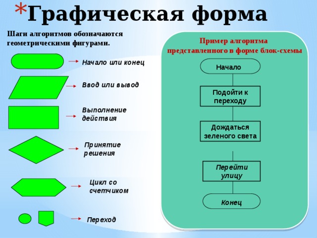 Графическая форма Шаги алгоритмов обозначаются геометрическими фигурами. Пример алгоритма представленного в форме блок-схемы Начало или конец Начало Ввод или вывод Подойти к переходу Выполнение действия Дождаться зеленого света Принятие решения Перейти улицу Цикл со счетчиком Конец Переход 