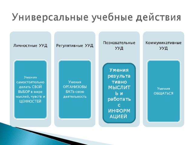 Умения результативно МЫСЛИТЬ и работать с ИНФОРМАЦИЕЙ 