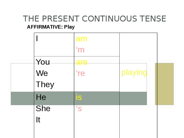 THE PRESENT CONTINUOUS TENSE AFFIRMATIVE: Play I am You We They ‘ m are He She It playing ‘ re is ‘ s  