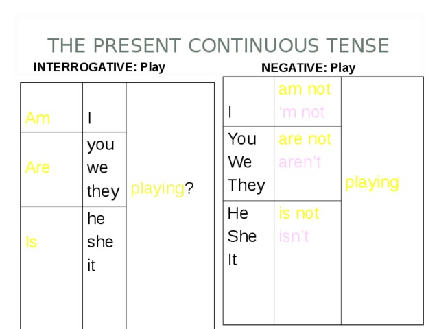 THE PRESENT CONTINUOUS TENSE INTERROGATIVE:  Play NEGATIVE: Play I am not You We They ‘ m not He She It are not playing aren’t is not isn’t Am I Are Is you we they he she it playing ? 