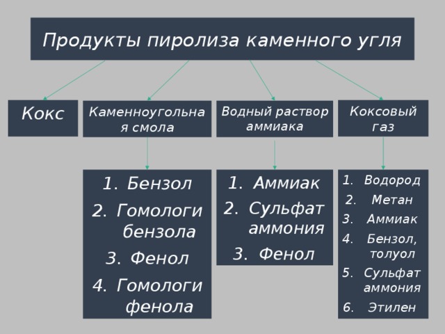 Продукты пиролиза каменного угля Коксовый газ Кокс Каменноугольная смола Водный раствор аммиака Бензол Гомологи бензола Фенол Гомологи фенола Аммиак Сульфат аммония Фенол Водород Метан Аммиак Бензол, толуол Сульфат аммония Этилен 