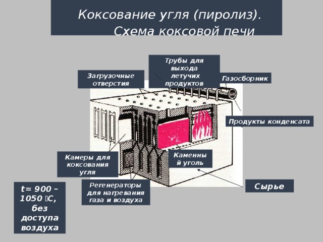  Коксование угля (пиролиз).  Схема коксовой печи Трубы для выхода  летучих продуктов Загрузочные отверстия Газосборник Продукты конденсата Каменный уголь Камеры для коксования угля Регенераторы Сырье  для нагревания газа и воздуха t= 900 – 1050  ۫ C, без доступа воздуха 