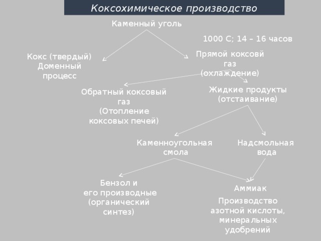 Коксохимическое производство Каменный уголь 1000 С; 14 – 16 часов Прямой коксовй газ (охлаждение) Кокс (твердый) Доменный процесс Жидкие продукты (отстаивание) Обратный коксовый газ (Отопление коксовых печей) Каменноугольная Надсмольная  вода  смола Бензол и  его производные (органический синтез) Аммиак Производство азотной кислоты, минеральных удобрений 