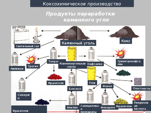 Коксохимическое производство  Продукты переработки  каменного угля Кокс Каменный уголь Светильный газ Тринитронафталин Толуол Каменноугольная  смола Нафталин Тротил Аммиак Пек Красители Фенол Бензол Пластмассы Сахарин Пикриновая кислота Салициловые препараты Красители Фенацетин Анилин  Красители 