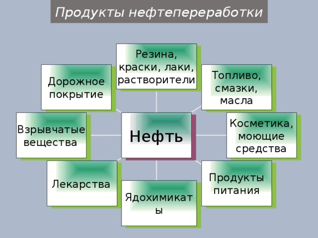 Продукты нефтепереработки Резина, краски, лаки, растворители Дорожное покрытие Топливо, смазки, масла Взрывчатые вещества  Косметика, моющие средства Нефть Лекарства  Продукты питания Ядохимикаты 
