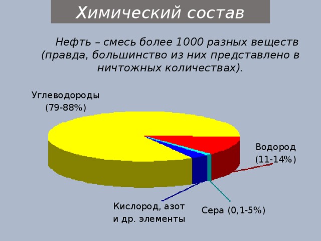 Химический состав Нефть – смесь более 1000 разных веществ (правда, большинство из них представлено в ничтожных количествах). Углеводороды (79-88%) Водород (11-14%) Кислород, азот и др. элементы Сера (0,1-5%) 