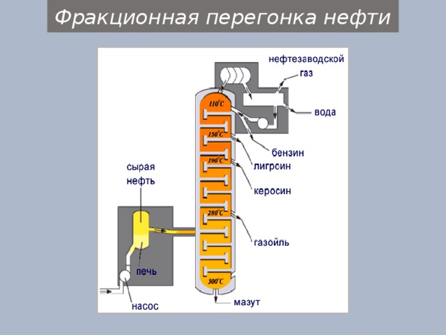 Фракционная перегонка нефти 
