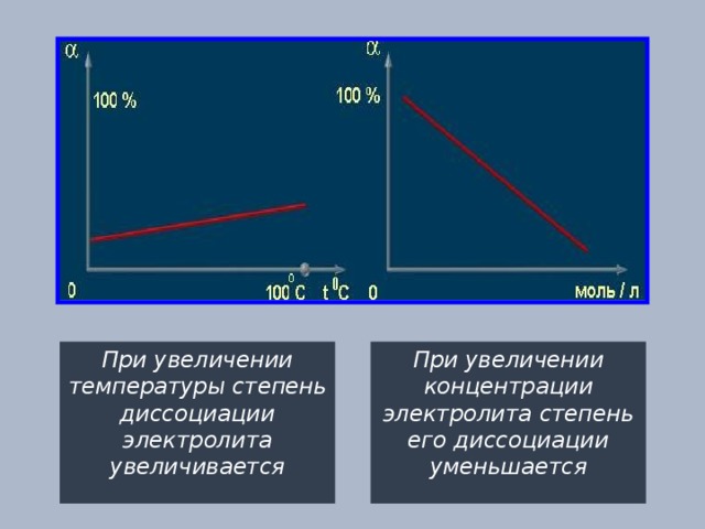 При увеличении температуры степень диссоциации электролита увеличивается При увеличении концентрации электролита степень его диссоциации уменьшается 