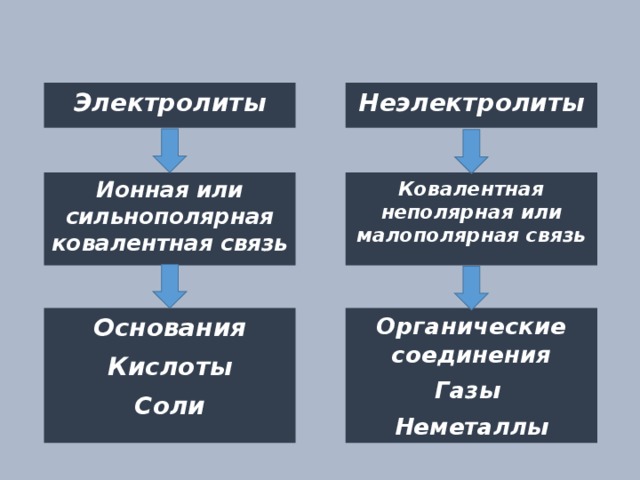 Неэлектролиты Электролиты Ионная или сильнополярная ковалентная связь Ковалентная неполярная или малополярная связь Основания Органические соединения Кислоты Газы Соли Неметаллы 