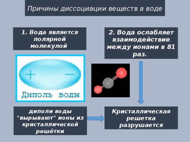 Причины диссоциации веществ в воде 2. Вода ослабляет взаимодействие между ионами в 81 раз. 1. Вода является полярной молекулой диполи воды 
