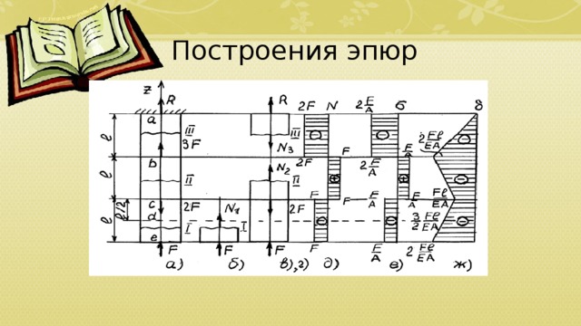  Построения эпюр 