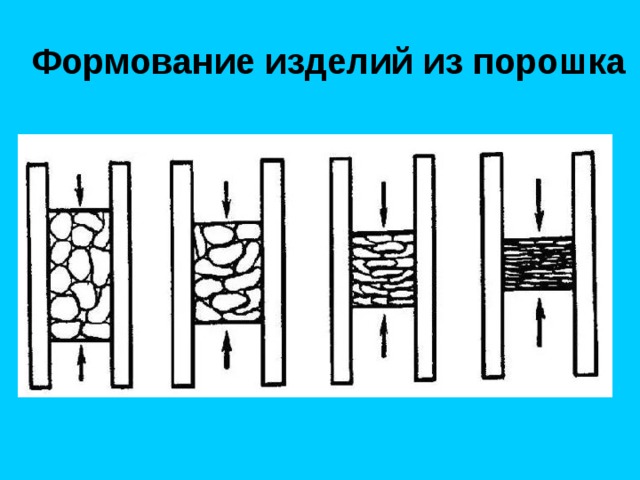 Формование изделий из порошка 