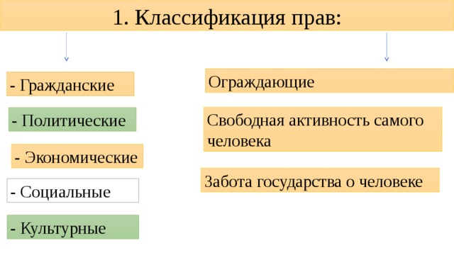 1. Классификация прав: Ограждающие - Гражданские Свободная активность самого человека - Политические - Экономические Забота государства о человеке - Социальные - Культурные 
