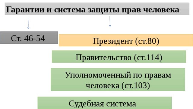 Гарантии и система защиты прав человека Ст. 46-54 Президент (ст.80) Правительство (ст.114) Уполномоченный по правам человека (ст.103) Судебная система 
