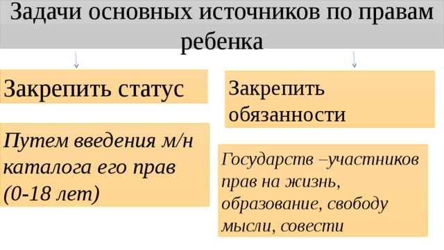 Задачи основных источников по правам ребенка Закрепить статус Закрепить обязанности Путем введения м/н каталога его прав (0-18 лет) Государств –участников прав на жизнь, образование, свободу мысли, совести 