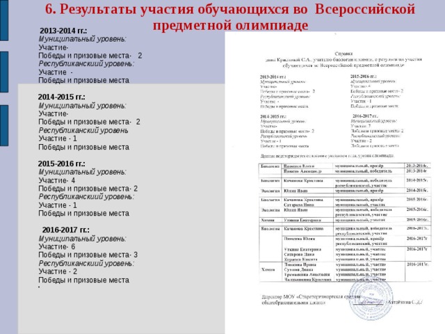 6. Результаты участия обучающихся во Всероссийской предметной олимпиаде  2013-2014 гг.: Муниципальный уровень: Участие-   Победы и призовые места- 2 Республиканскиий уровень: Участие - Победы и призовые места   2014-2015 гг.: Муниципальный уровень: Участие-   Победы и призовые места- 2 Республиканский уровень Участие - 1   Победы и призовые места  2015-2016 гг.: Муниципальный уровень: Участие- 4 Победы и призовые места- 2 Республиканскиий уровень: Участие - 1 Победы и призовые места  2016-2017 гг.: Муниципальный уровень: Участие- 6 Победы и призовые места- 3 Республиканскиий уровень: Участие - 2 Победы и призовые места      