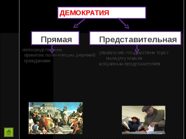 ДЕМОКРАТИЯ Прямая  непосредственное  принятие политических решений гражданами Представительная управление государством через передачу власти избранным представителям 