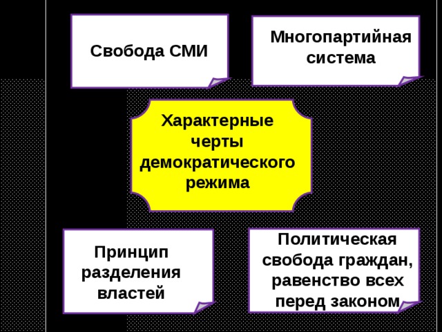 Многопартийная система Свобода СМИ Характерные черты демократического режима Политическая свобода граждан, равенство всех перед законом Принцип разделения властей 