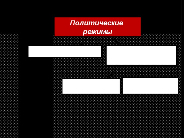 Политические режимы анти- демократические демократические тоталитарный авторитарный 
