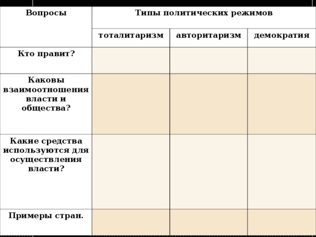 Вопросы Типы политических режимов тоталитаризм Кто правит? авторитаризм Каковы взаимоотношения власти и общества? демократия Какие средства используются для осуществления власти? Примеры стран. 