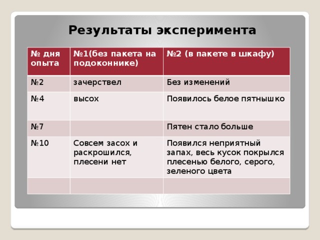Результаты эксперимента № дня опыта № 1(без пакета на подоконнике) № 2 № 2 (в пакете в шкафу) зачерствел № 4 № 7 Без изменений высох Появилось белое пятнышко № 10 Пятен стало больше Совсем засох и раскрошился, плесени нет Появился неприятный запах, весь кусок покрылся плесенью белого, серого, зеленого цвета 
