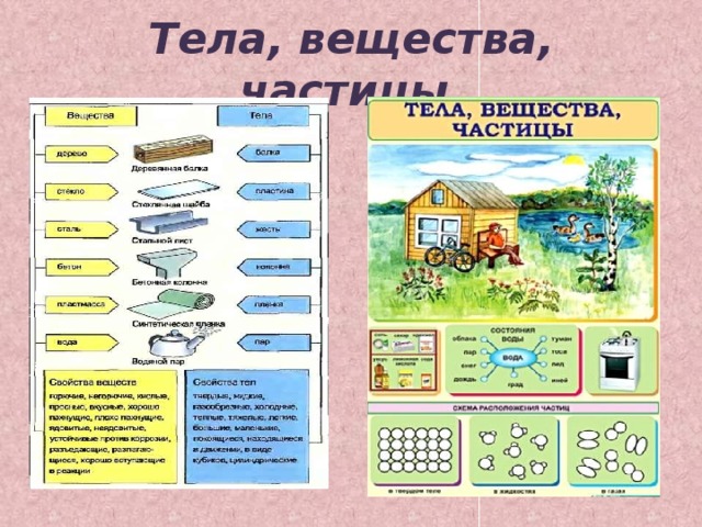 Тела, вещества, частицы .