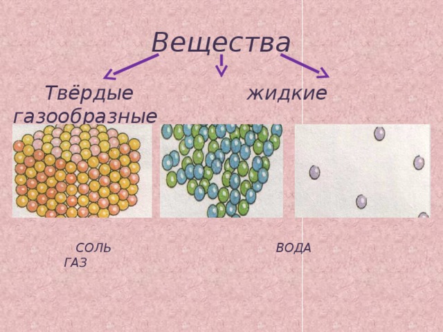 Вещества  Твёрдые жидкие газообразные      СОЛЬ ВОДА ГАЗ
