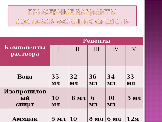  Компоненты раствора Рецепты I Вода II Изопропиловый спирт  3 5 мл III  10 мл  32 мл Аммиак  36 мл  5 мл IV   8 мл V   6 мл  34 мл  10 мл  8 мл  33  мл  10 мл  5 мл  6 мл  12мл 