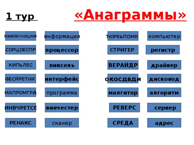 1 тур  «Анаграммы»  НИИЯРОФЦАМ компьютер ТЮРЕЬПОМК  информация процессор регистр СОРЦОЕСПР Стригер ВЕРАЙДР драйвер пиксель КИПЬЛЕС ФЕСЙРЕТНИ  окосдвди дисковод интерфейс программа алгоритм малгитор МАПРОМГР А винчестер ИНВЧРЕТСЕ  сервер  Реверс  Среда РЕНАКС сканер адрес 