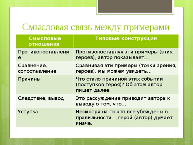 Смысловая связь между примерами Смысловые отношения Типовые конструкции Противопоставление Противопоставляя эти примеры (этих героев), автор показывает… Сравнение, сопоставление Сравнивая эти примеры (точки зрения, героев), мы можем увидеть… Причины Что стало причиной этих событий (поступков героя)? Об этом автор пишет далее. Следствие, вывод Это рассуждение приводит автора к выводу о том, что… Уступка Несмотря на то что все убеждены в правильности…,герой (автор) думает иначе. 