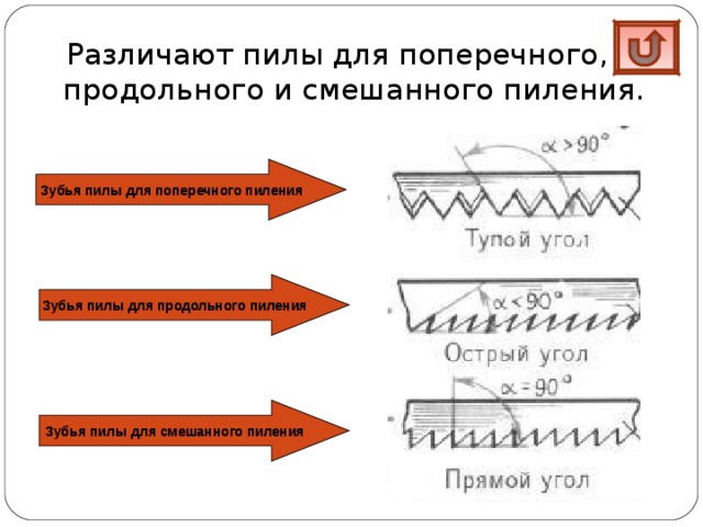  Различают пилы для поперечного, продольного и смешанного пиления. Зубья пилы для поперечного пиления Зубья пилы для продольного пиления Зубья пилы для смешанного пиления 