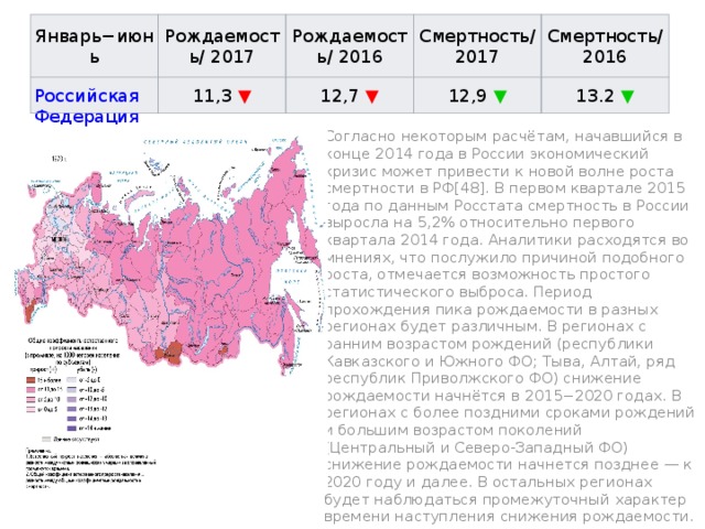 Январь−июнь Рождаемость/ 2017 11,3  ▼ Рождаемость/ 2016 Смертность/ 2017 12,7  ▼ Смертность/ 2016 12,9  ▼ 13.2  ▼ Согласно некоторым расчётам, начавшийся в конце 2014 года в России экономический кризис может привести к новой волне роста смертности в РФ[48]. В первом квартале 2015 года по данным Росстата смертность в России выросла на 5,2% относительно первого квартала 2014 года. Аналитики расходятся во мнениях, что послужило причиной подобного роста, отмечается возможность простого статистического выброса. Период прохождения пика рождаемости в разных регионах будет различным. В регионах с ранним возрастом рождений (республики Кавказского и Южного ФО; Тыва, Алтай, ряд республик Приволжского ФО) снижение рождаемости начнётся в 2015−2020 годах. В регионах с более поздними сроками рождений и большим возрастом поколений (Центральный и Северо-Западный ФО) снижение рождаемости начнется позднее — к 2020 году и далее. В остальных регионах будет наблюдаться промежуточный характер времени наступления снижения рождаемости. 