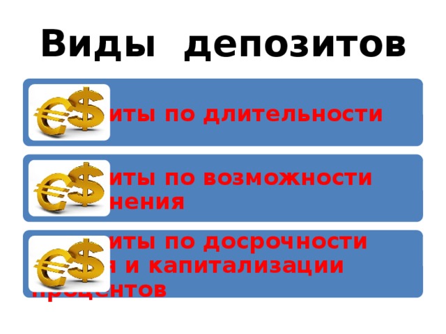 Виды депозитов депозиты по длительности депозиты по возможности пополнения депозиты по досрочности снятия и капитализации процентов 