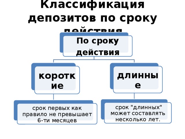 Классификация депозитов по сроку действия По сроку действия короткие длинные  срок 