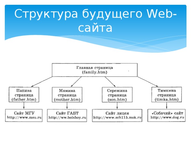 Структура будущего Web-сайта 
