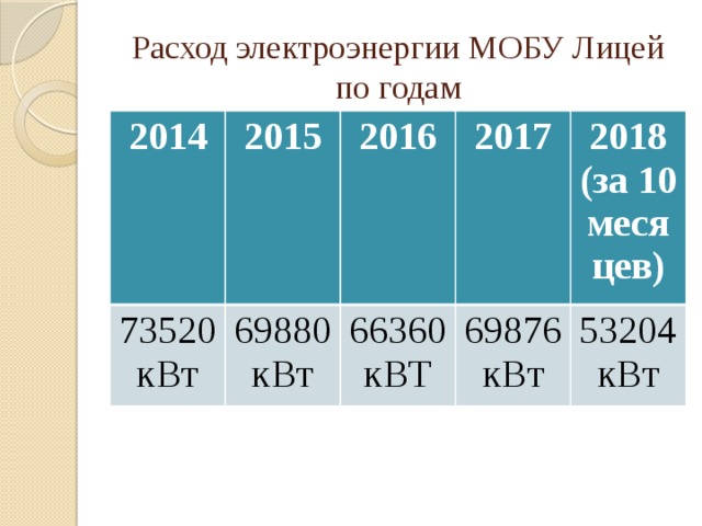 Расход электроэнергии МОБУ Лицей по годам 2014 2015 73520кВт 2016 69880кВт 2017 66360кВТ 2018 (за 10 месяцев) 69876кВт 53204кВт  