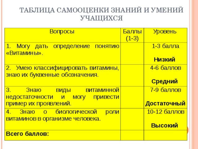 ТАБЛИЦА САМООЦЕНКИ ЗНАНИЙ И УМЕНИЙ УЧАЩИХСЯ Вопросы Баллы (1-3) 1. Могу дать определение понятию «Витамины». Уровень 2. Умею классифицировать витамины, знаю их буквенные обозначения. 1-3 балла Низкий 3. Знаю виды витаминной недостаточности и могу привести пример их проявлений. 4-6 баллов Средний  4. Знаю о биологической роли витаминов в организме человека. 7-9 баллов Достаточный  Всего баллов: 10-12 баллов Высокий  